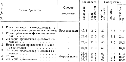 Схема зоотехнического анализа кормов