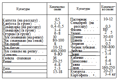 подребность в семянах на площадь, таблица