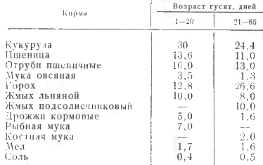 Таблица примерный состав комбикорма без кормов животного происхождения, %