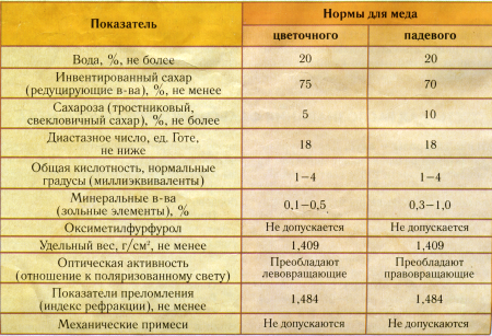 График работы меда. Таблица физико-химических показателей меда. Физико химические показатели меда показатели меда. Сроки кристаллизации меда. Показатели качества меда таблица.