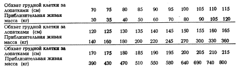 Как определить живую массу. Таблица весов КРС живой вес. Таблица замеров КРС живой вес быка. Таблица определения живого веса КРС. Таблица измерения КРС живым весом.