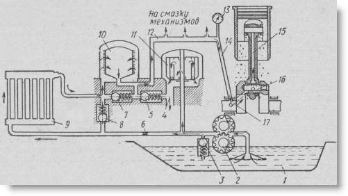 принципиальная схема комбинированной системы смазки тракторного двигателя