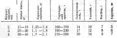 Нормы кормления поросят-отъемышей от 60 до 120 дней