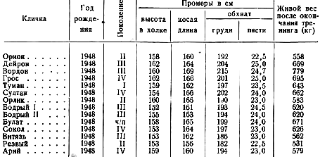 Характеристика подопытных лошадей