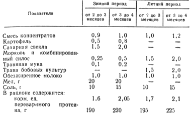 Примерные рационы для поросят-отъемышей в возрасте от 2 до 4 месяцев 