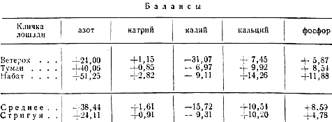  Баланс азота и минеральных веществ для лошадей в граммах