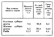 Технические характеристики дисковыого измельчителя ИК-2