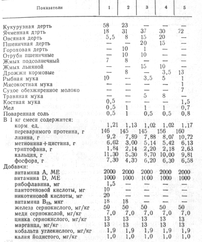 Примерные кормовые смеси массы для поросят-отъемышей, % от массы