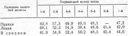 Средняя молочность различных долей молочной железы свиноматки за лактацию, кг