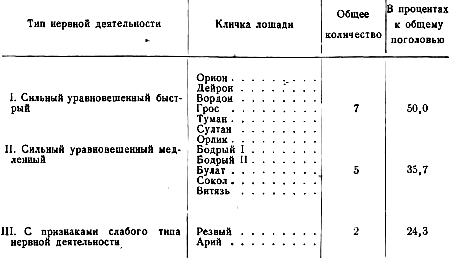 Распределение лошадей по типам нервной деятельности