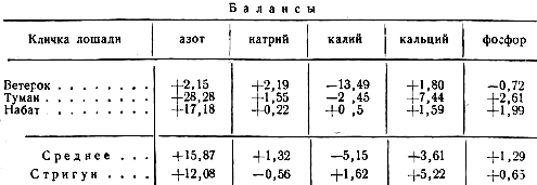 Суточный баланс азота в минеральных веществах для лошадей в граммах