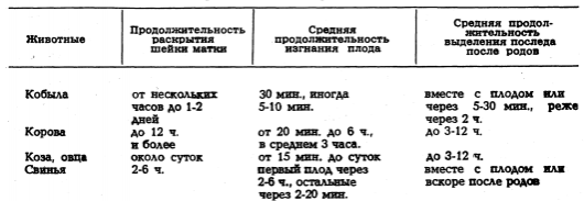 Продолжительность родов и выделения последа у сельскохозяйственных животных